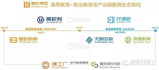從一枝獨(dú)秀到雙管齊下 慧科集團(tuán)六年并購之路如何重塑在線教育行業(yè)格局