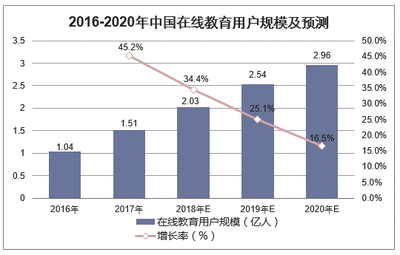 2018年中國在線教育行業(yè)發(fā)展現(xiàn)狀 付費(fèi)用戶初具規(guī)模，行業(yè)生態(tài)加速演進(jìn)