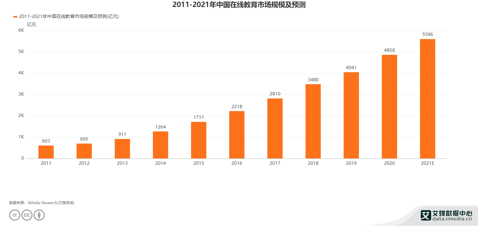 2021年中國在線教育市場規(guī)模預(yù)測達(dá)5596億元 洞察趨勢、挑戰(zhàn)與未來