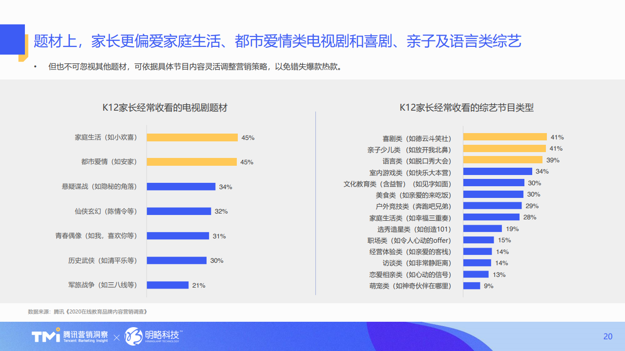 騰訊營銷洞察&明略科技 《2021年版在線教育行業(yè)內(nèi)容營銷洞察白皮書》(PPT)——數(shù)字時(shí)代賦能教育增長新路徑